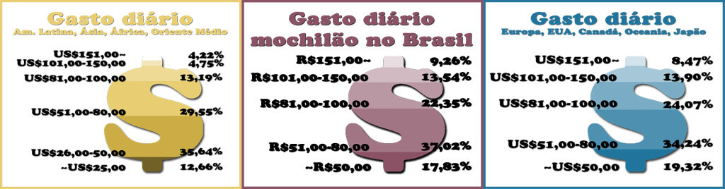 Gastos dos mochileiros brasileiros
